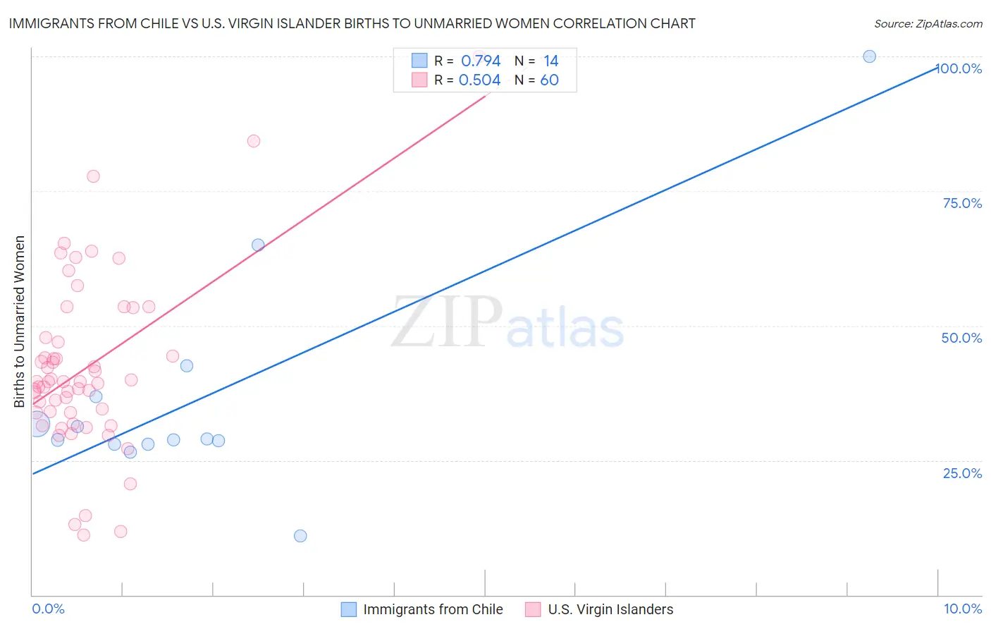 Immigrants from Chile vs U.S. Virgin Islander Births to Unmarried Women