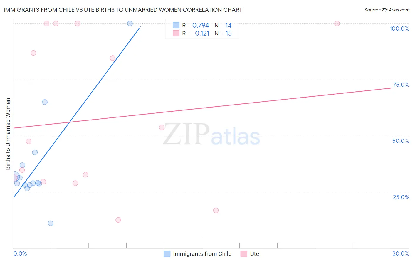 Immigrants from Chile vs Ute Births to Unmarried Women