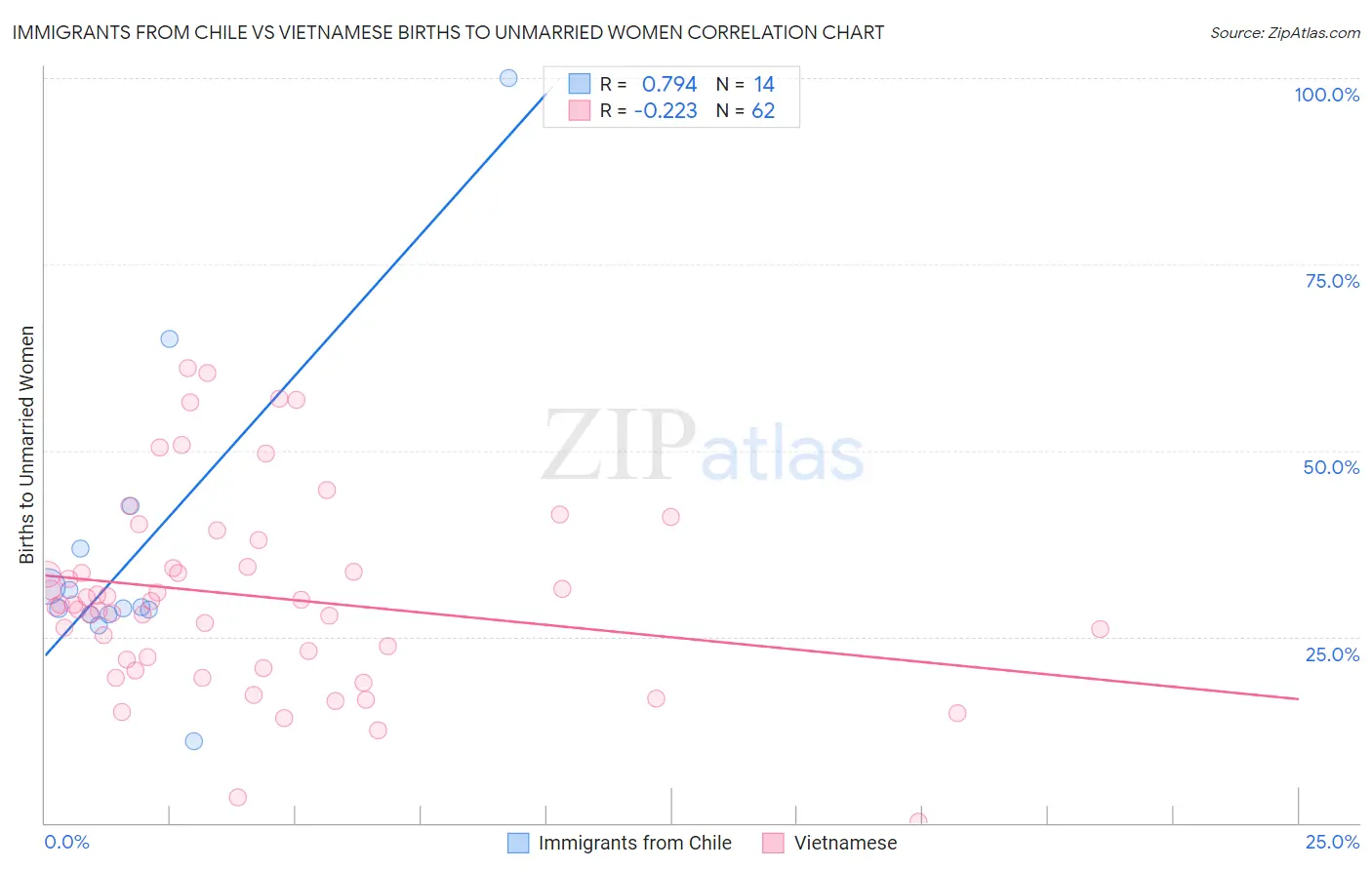 Immigrants from Chile vs Vietnamese Births to Unmarried Women