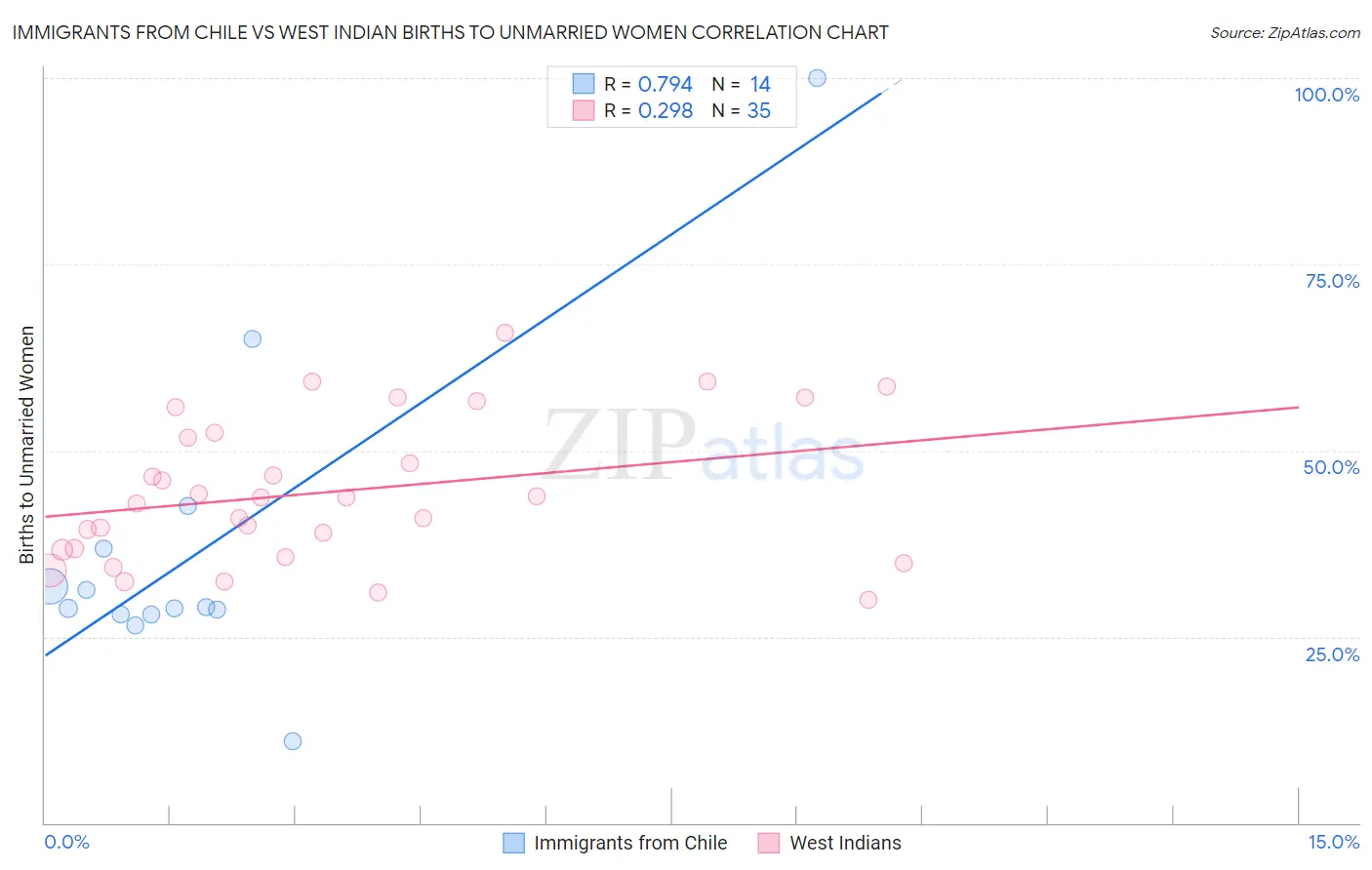 Immigrants from Chile vs West Indian Births to Unmarried Women