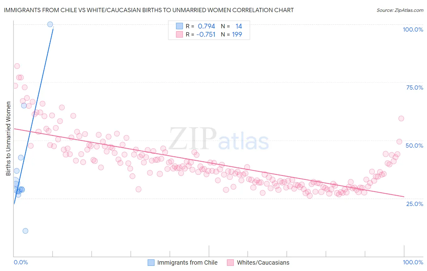 Immigrants from Chile vs White/Caucasian Births to Unmarried Women