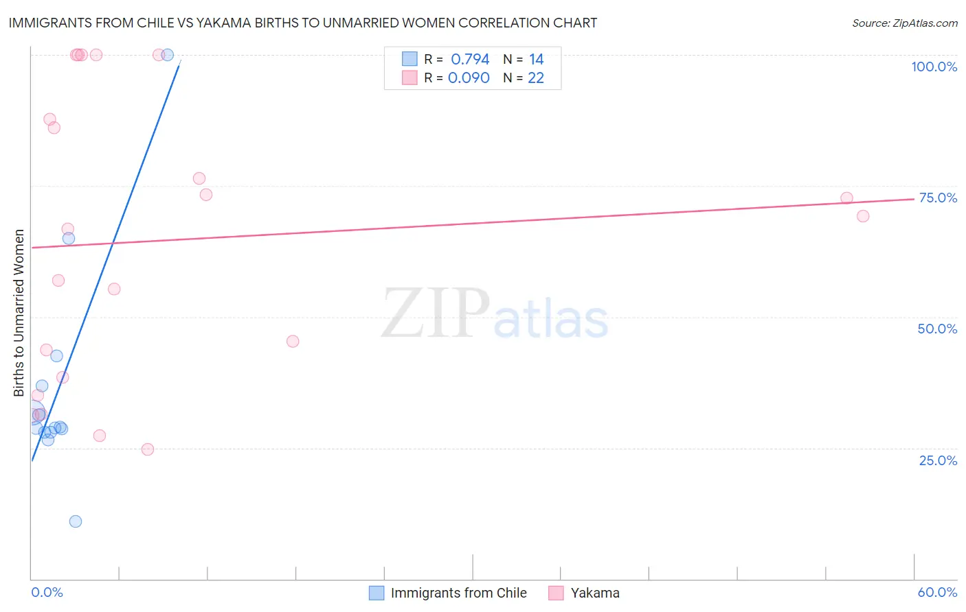 Immigrants from Chile vs Yakama Births to Unmarried Women