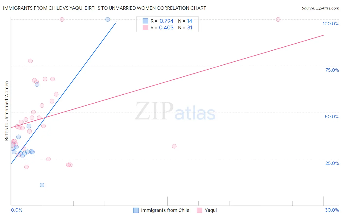 Immigrants from Chile vs Yaqui Births to Unmarried Women