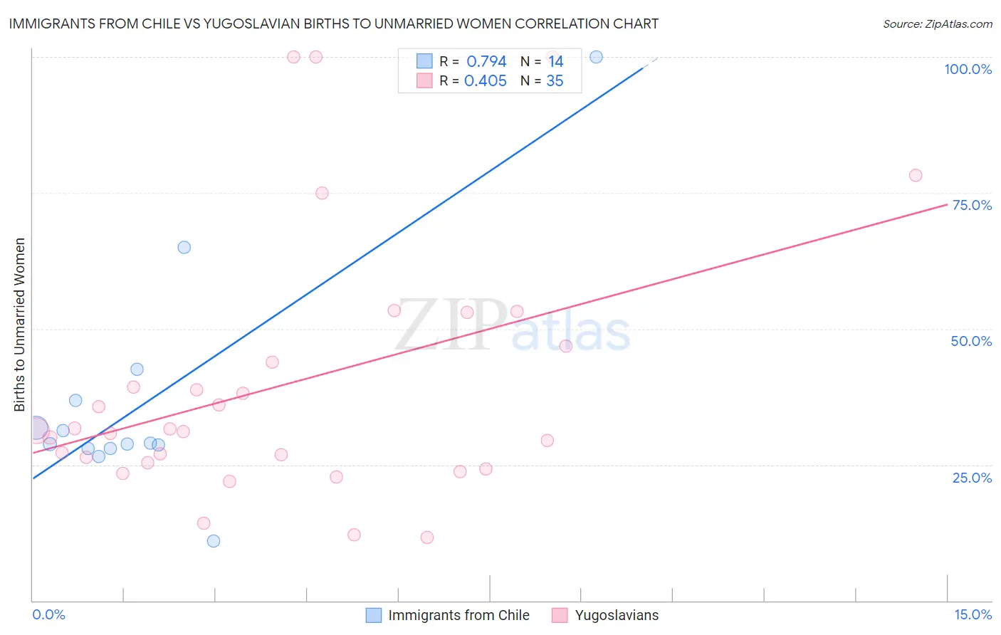 Immigrants from Chile vs Yugoslavian Births to Unmarried Women