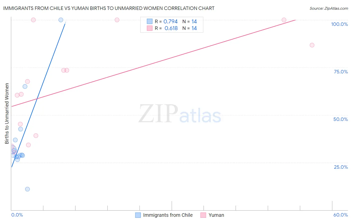 Immigrants from Chile vs Yuman Births to Unmarried Women
