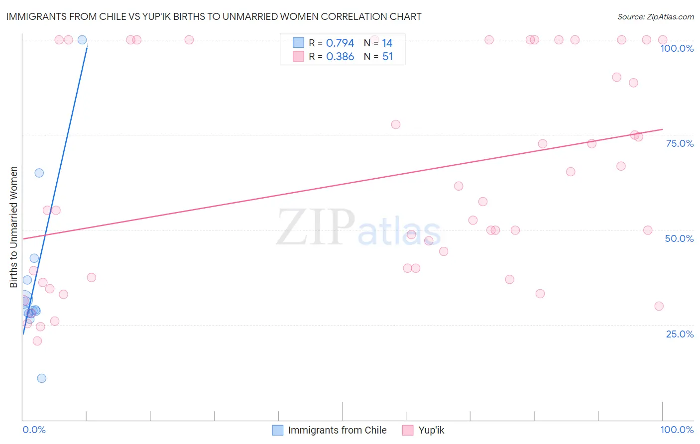 Immigrants from Chile vs Yup'ik Births to Unmarried Women