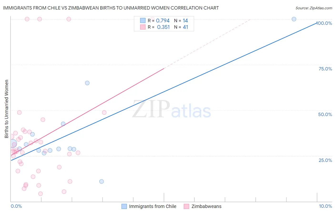 Immigrants from Chile vs Zimbabwean Births to Unmarried Women