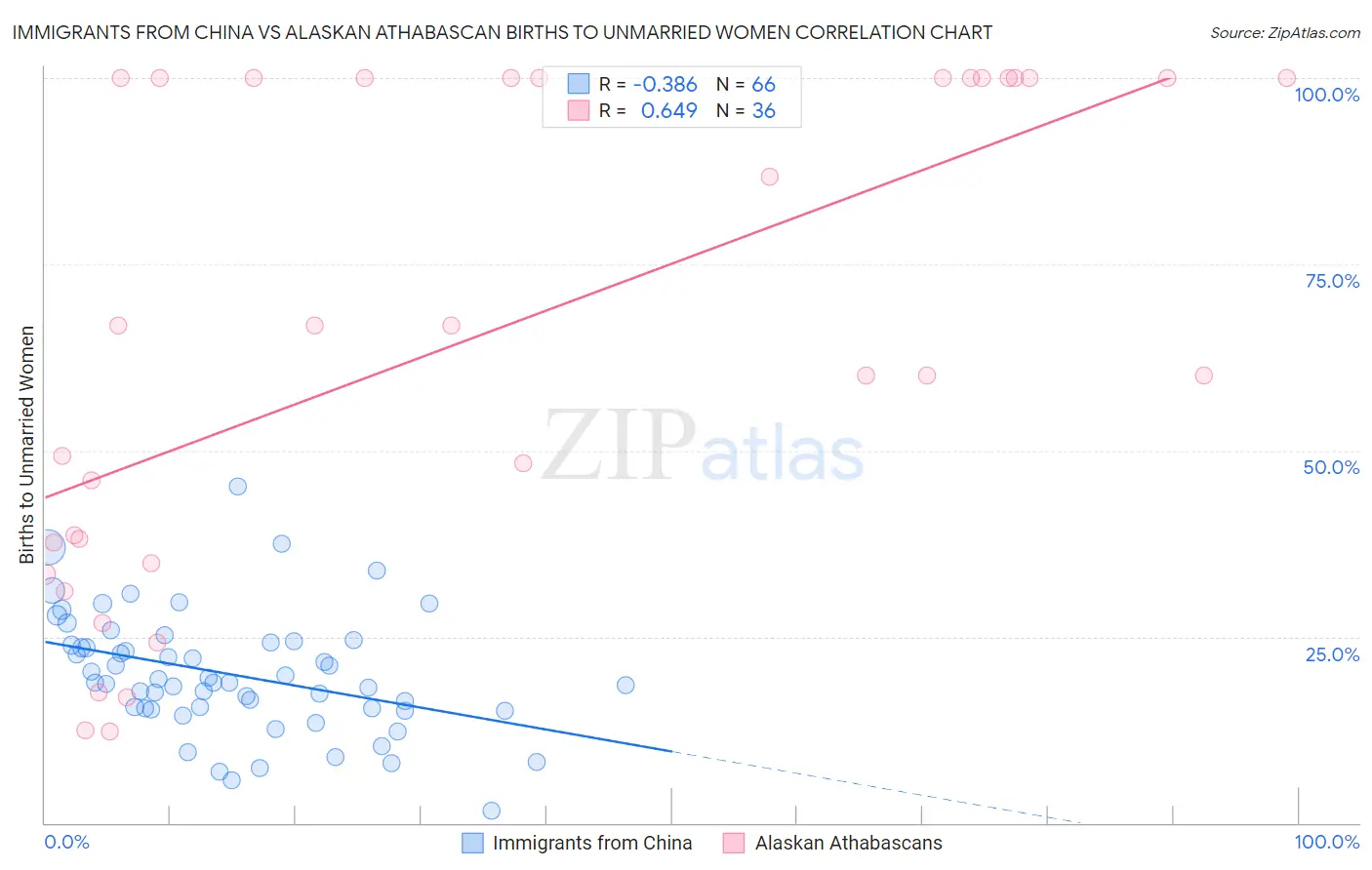 Immigrants from China vs Alaskan Athabascan Births to Unmarried Women