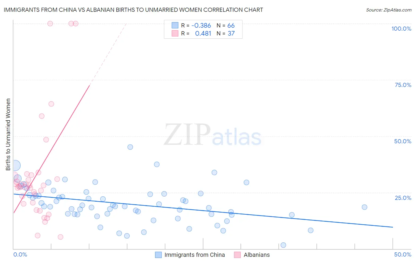 Immigrants from China vs Albanian Births to Unmarried Women