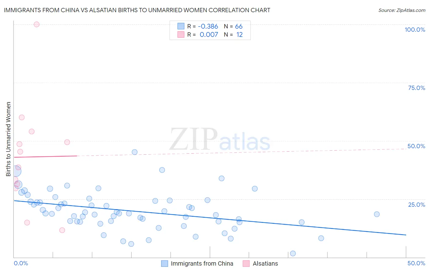 Immigrants from China vs Alsatian Births to Unmarried Women