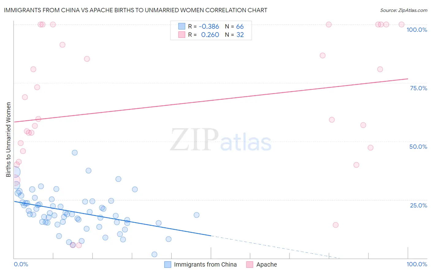 Immigrants from China vs Apache Births to Unmarried Women