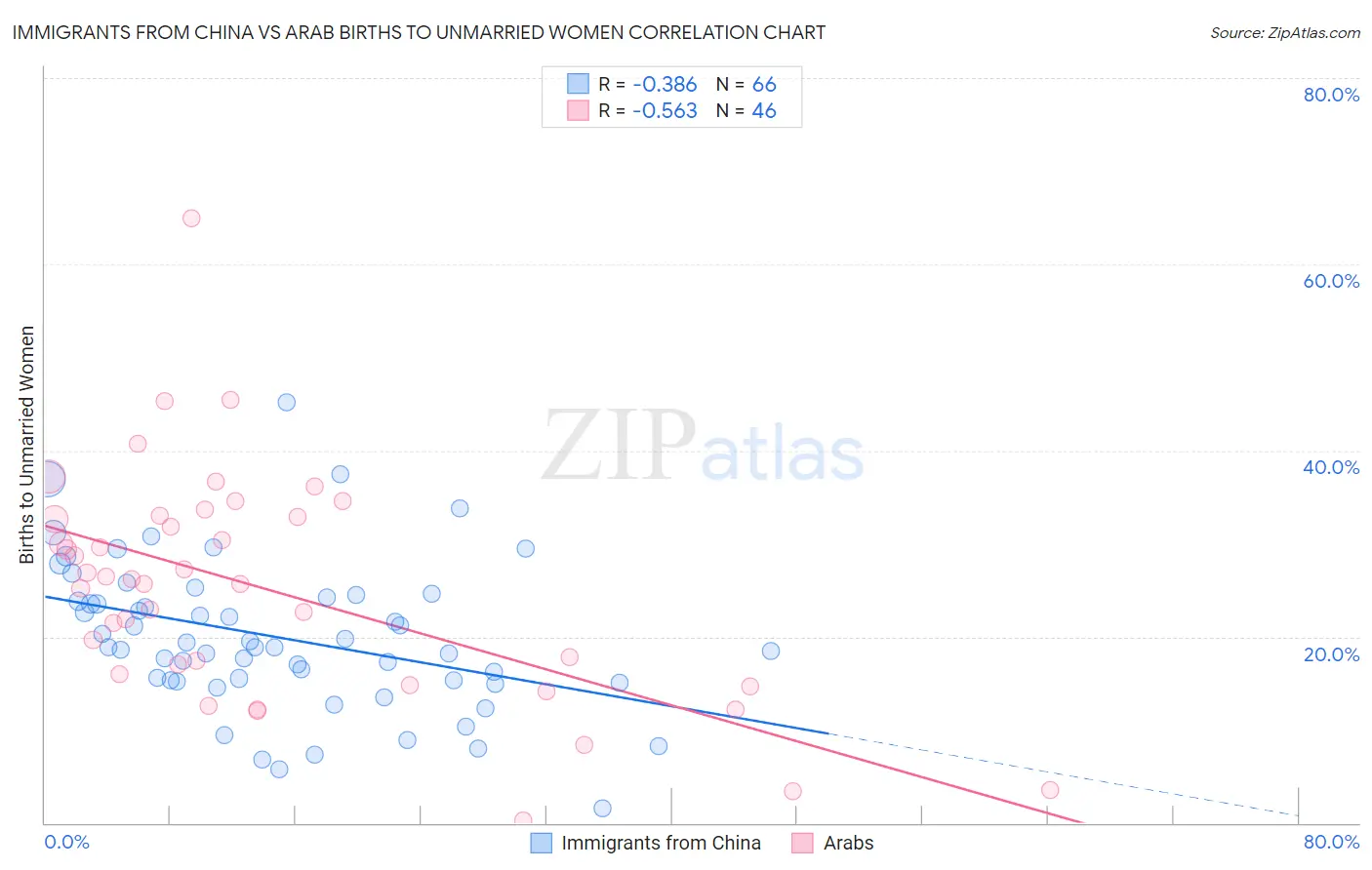 Immigrants from China vs Arab Births to Unmarried Women