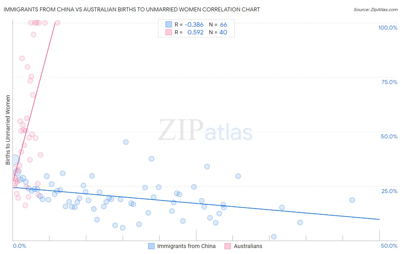 Immigrants from China vs Australian Births to Unmarried Women