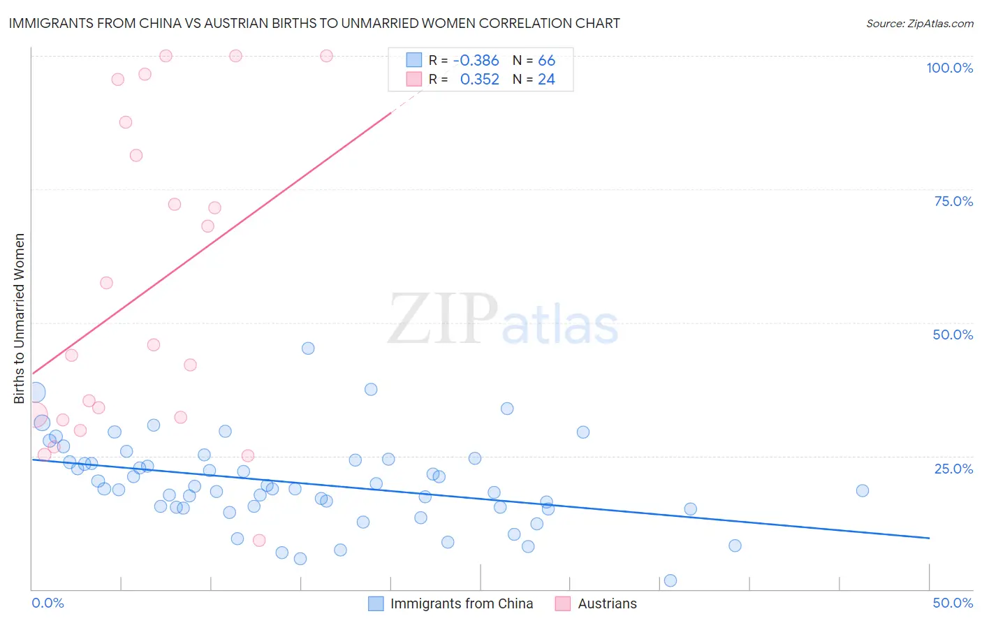 Immigrants from China vs Austrian Births to Unmarried Women