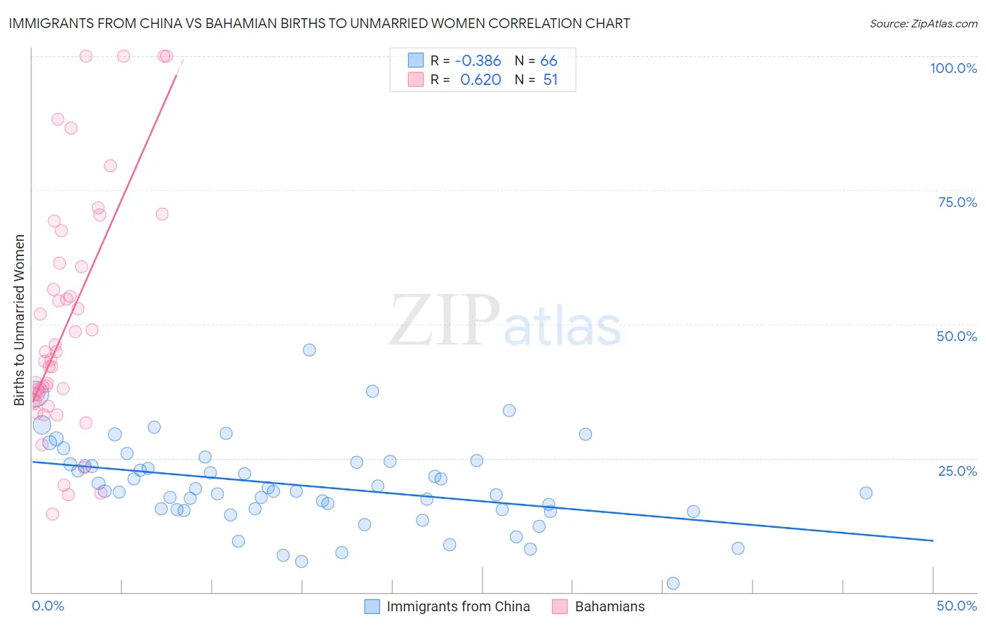 Immigrants from China vs Bahamian Births to Unmarried Women