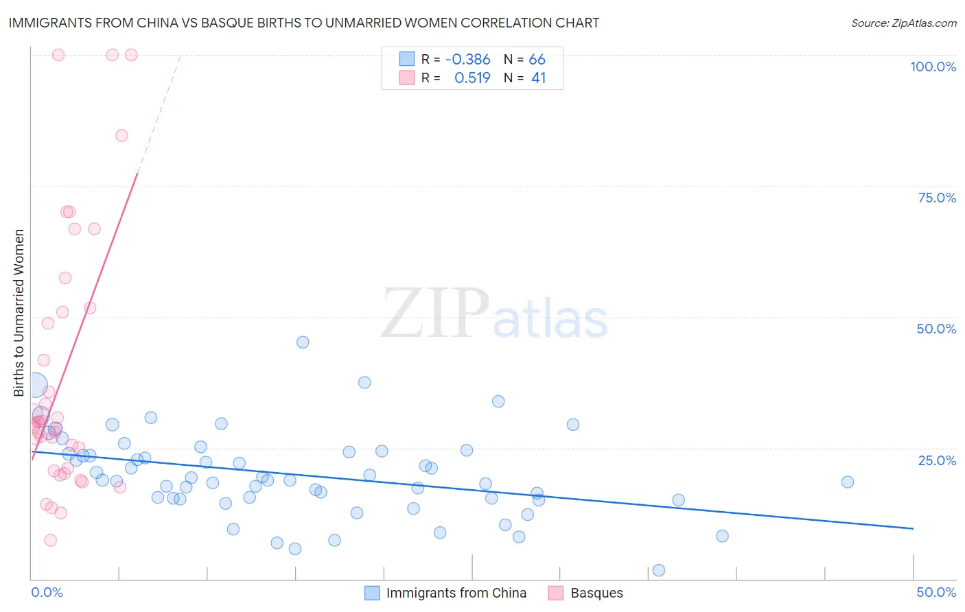Immigrants from China vs Basque Births to Unmarried Women