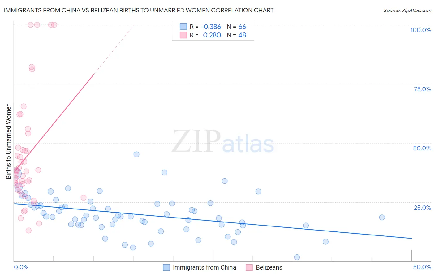 Immigrants from China vs Belizean Births to Unmarried Women