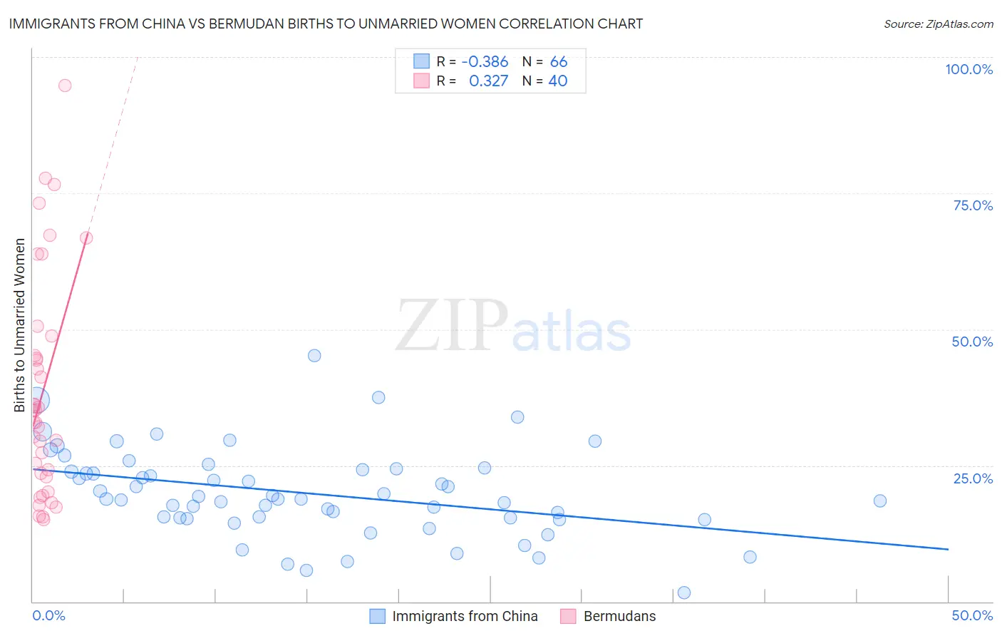 Immigrants from China vs Bermudan Births to Unmarried Women