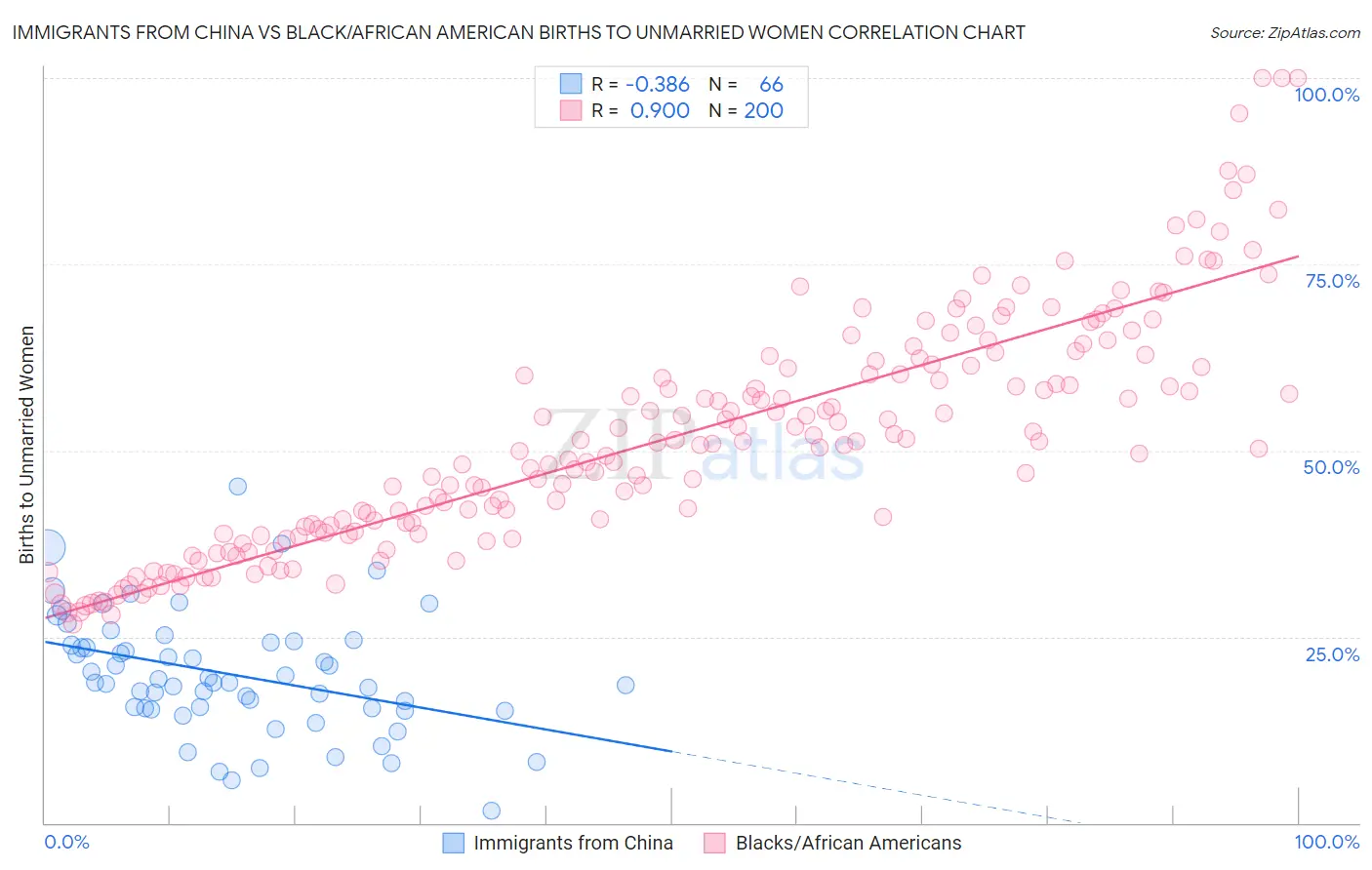 Immigrants from China vs Black/African American Births to Unmarried Women