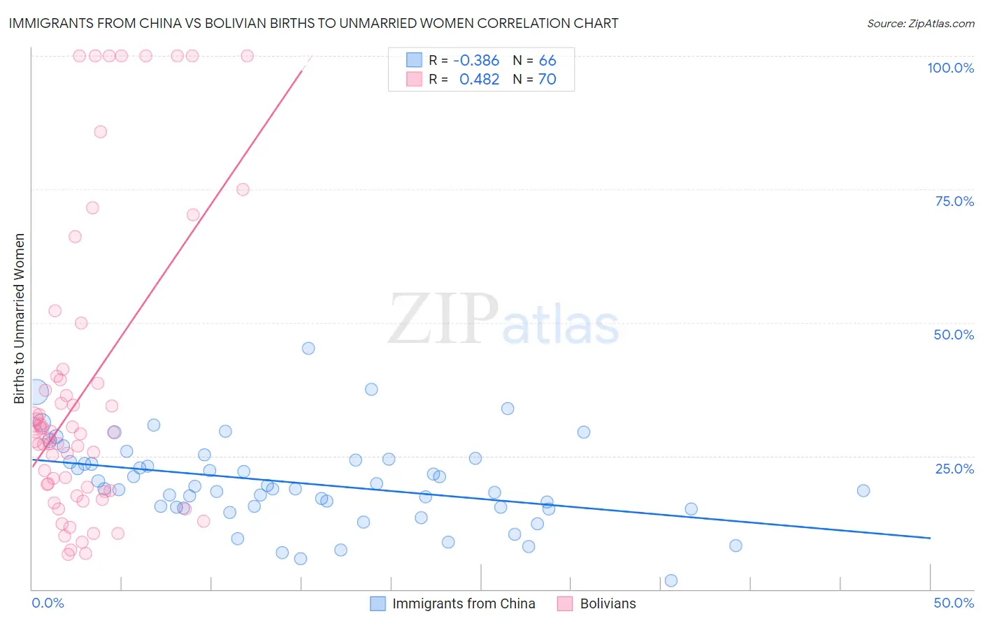 Immigrants from China vs Bolivian Births to Unmarried Women