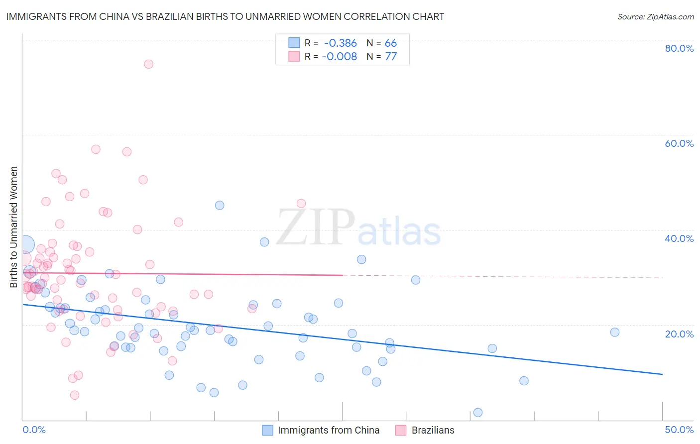 Immigrants from China vs Brazilian Births to Unmarried Women