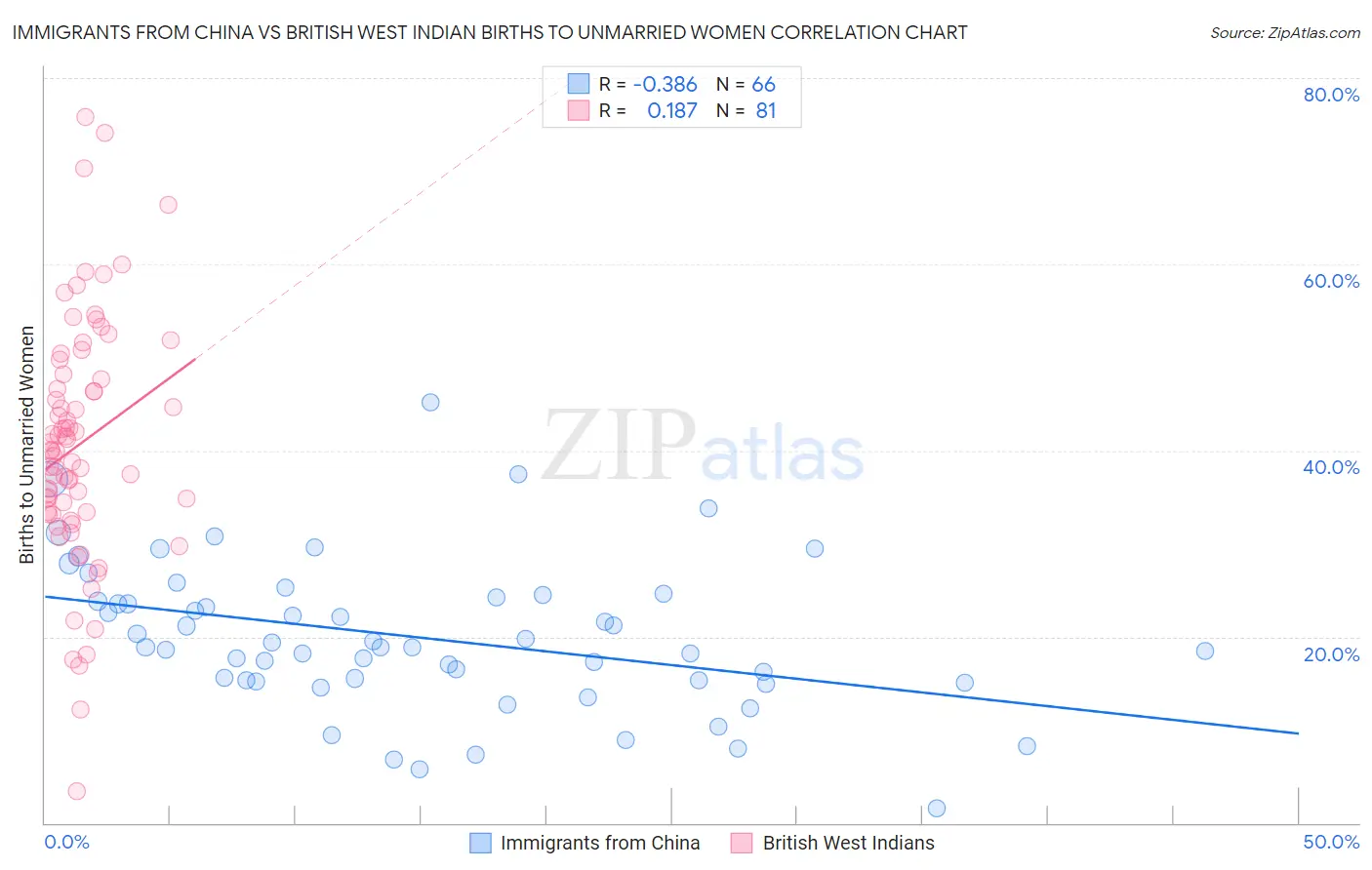 Immigrants from China vs British West Indian Births to Unmarried Women