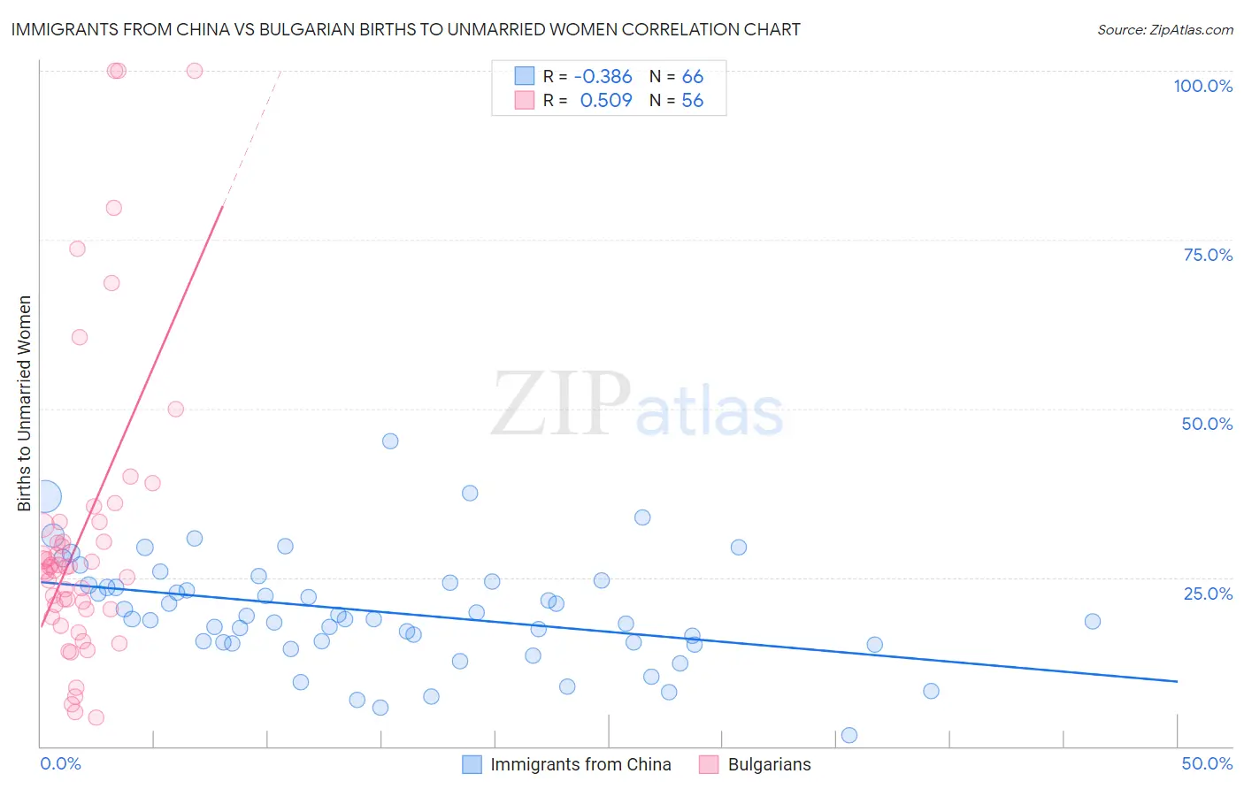 Immigrants from China vs Bulgarian Births to Unmarried Women