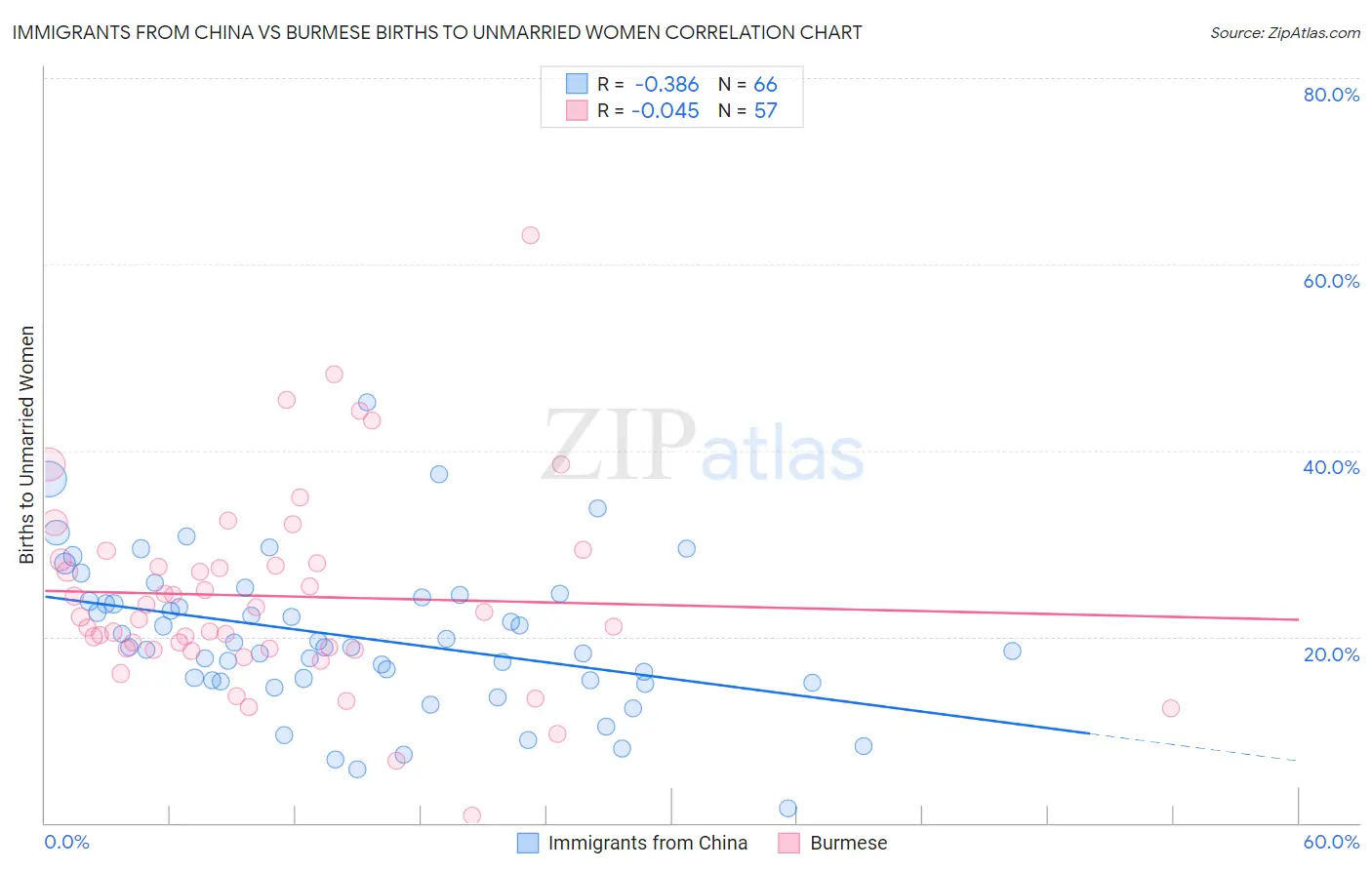 Immigrants from China vs Burmese Births to Unmarried Women
