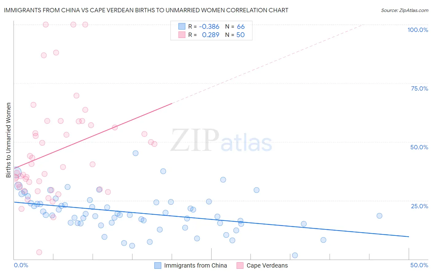 Immigrants from China vs Cape Verdean Births to Unmarried Women