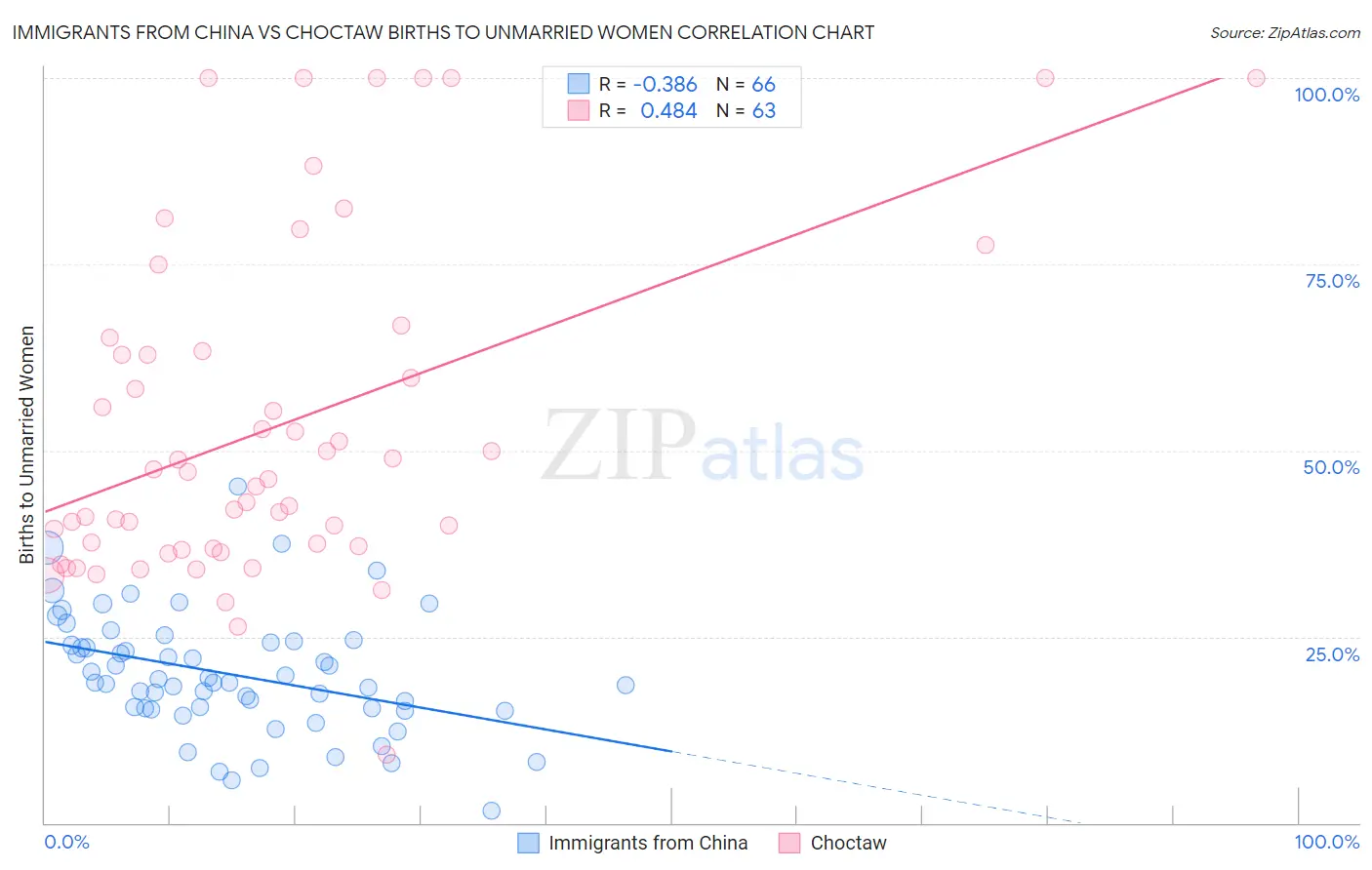 Immigrants from China vs Choctaw Births to Unmarried Women