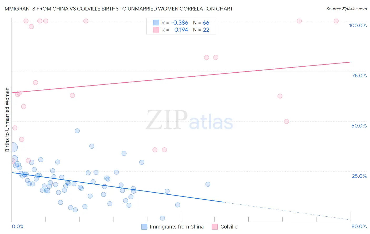 Immigrants from China vs Colville Births to Unmarried Women