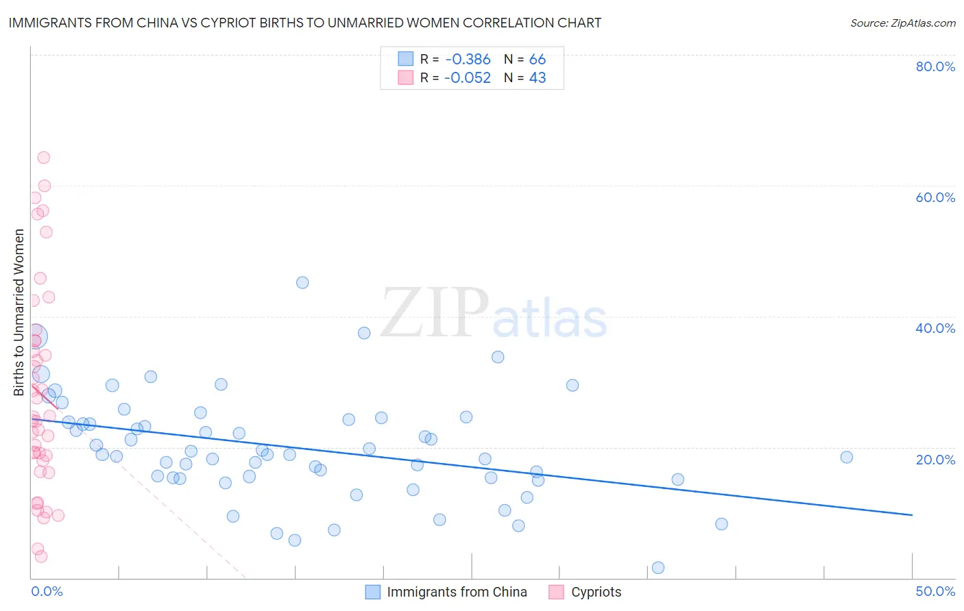 Immigrants from China vs Cypriot Births to Unmarried Women