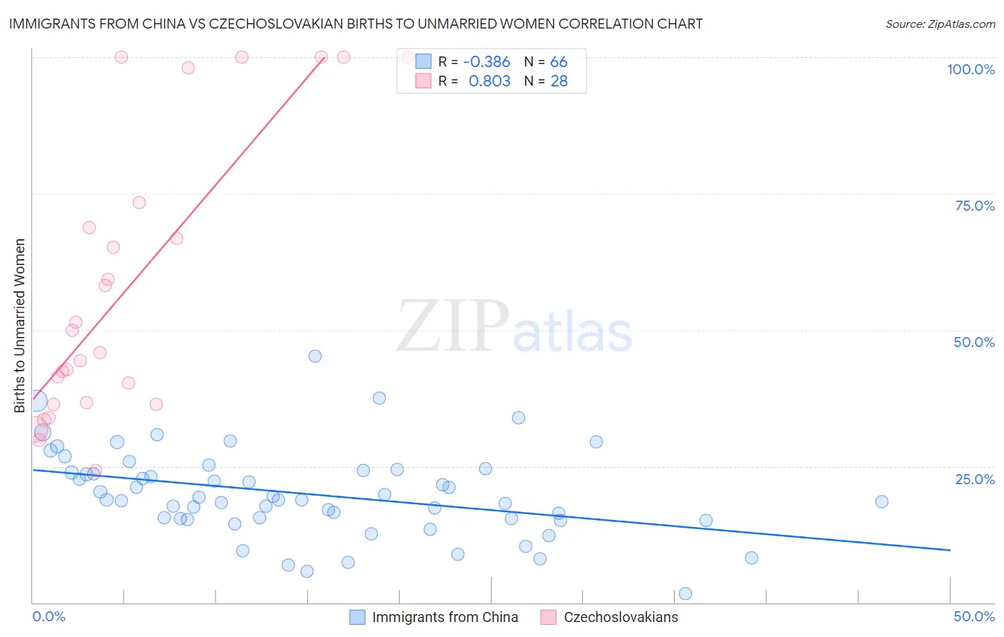 Immigrants from China vs Czechoslovakian Births to Unmarried Women