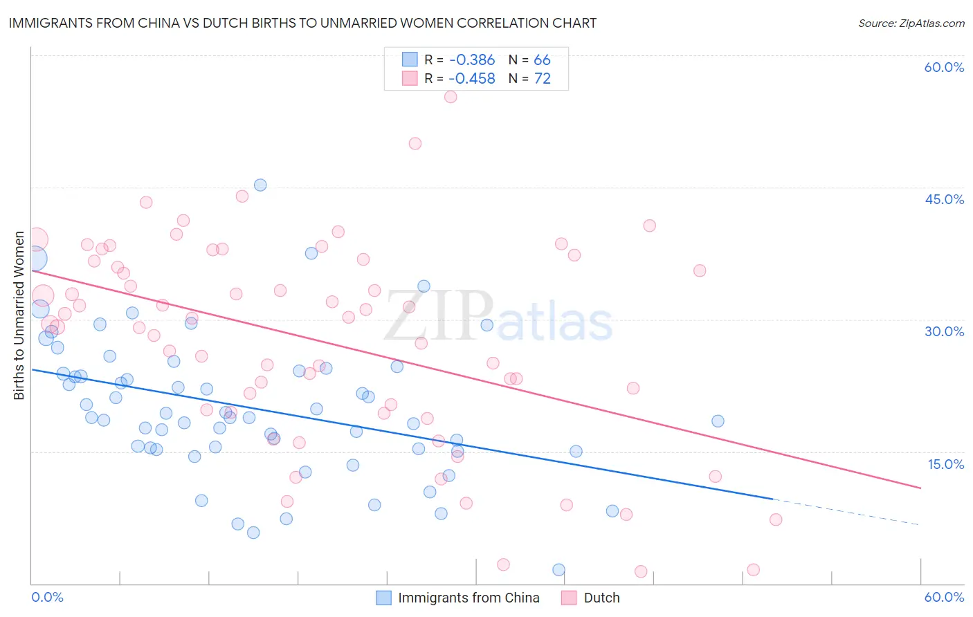 Immigrants from China vs Dutch Births to Unmarried Women