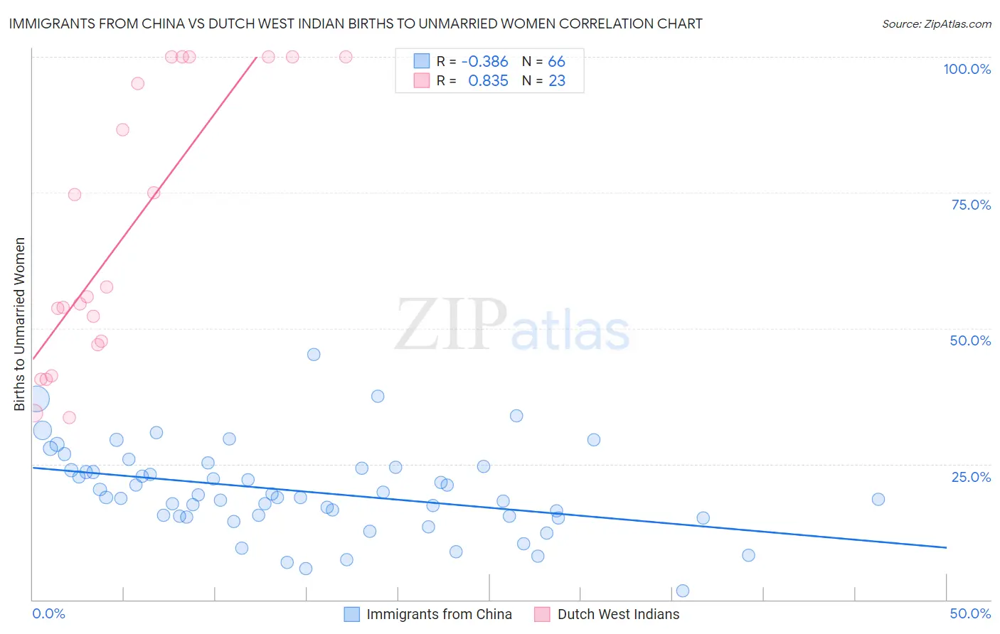 Immigrants from China vs Dutch West Indian Births to Unmarried Women