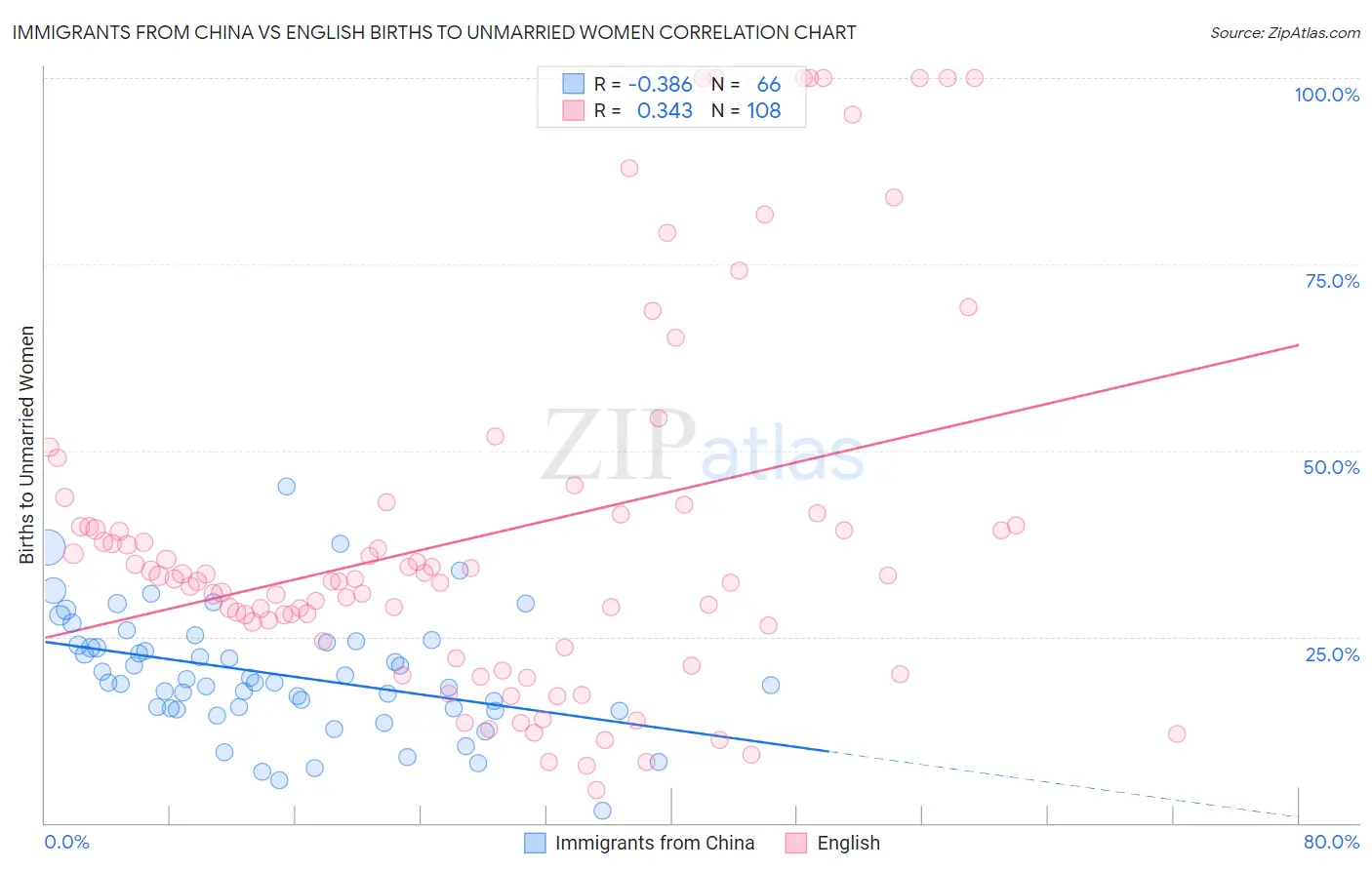 Immigrants from China vs English Births to Unmarried Women