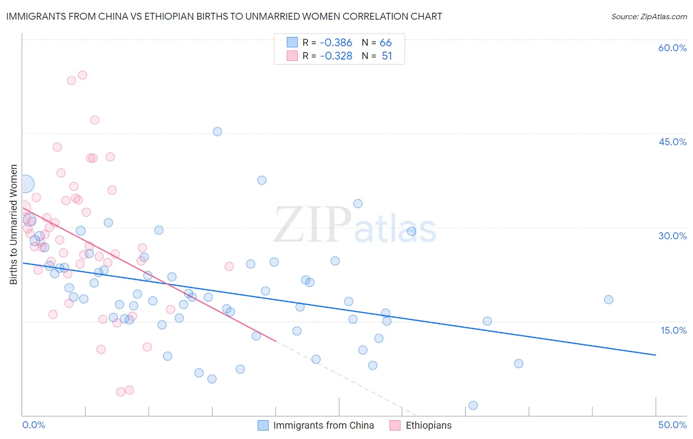 Immigrants from China vs Ethiopian Births to Unmarried Women
