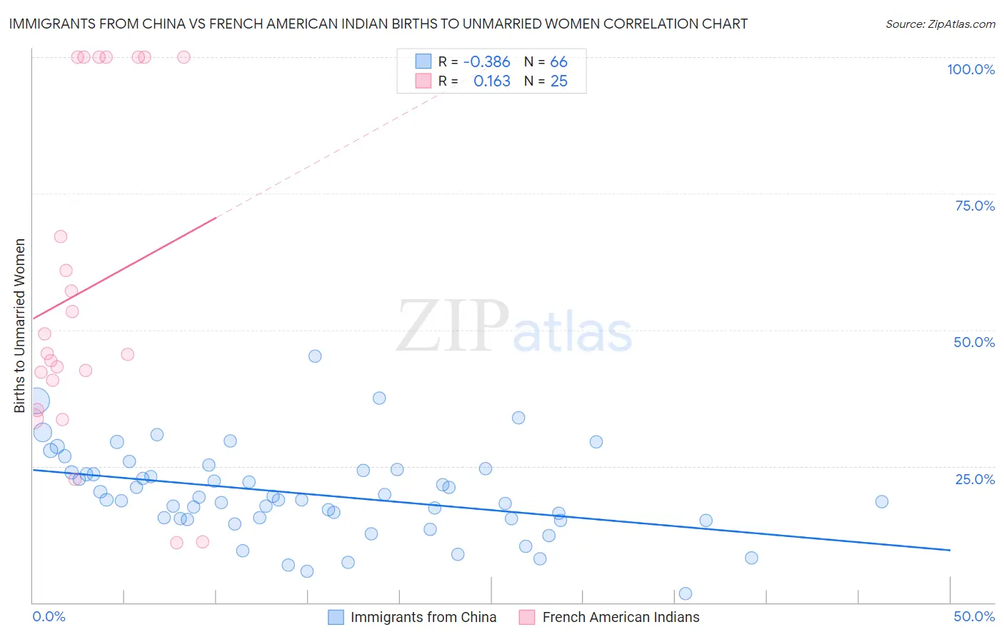 Immigrants from China vs French American Indian Births to Unmarried Women