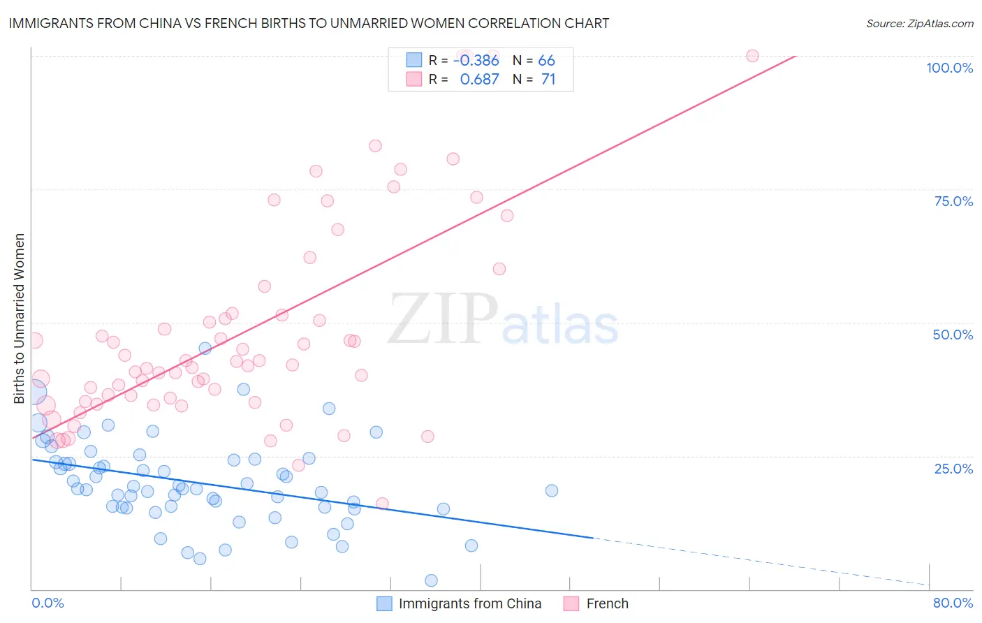 Immigrants from China vs French Births to Unmarried Women