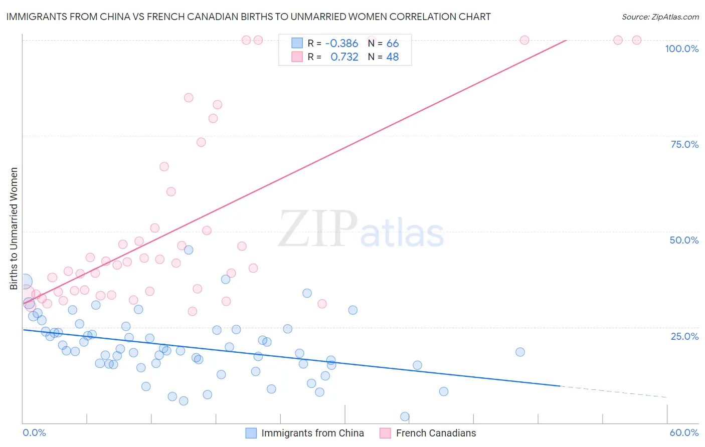 Immigrants from China vs French Canadian Births to Unmarried Women