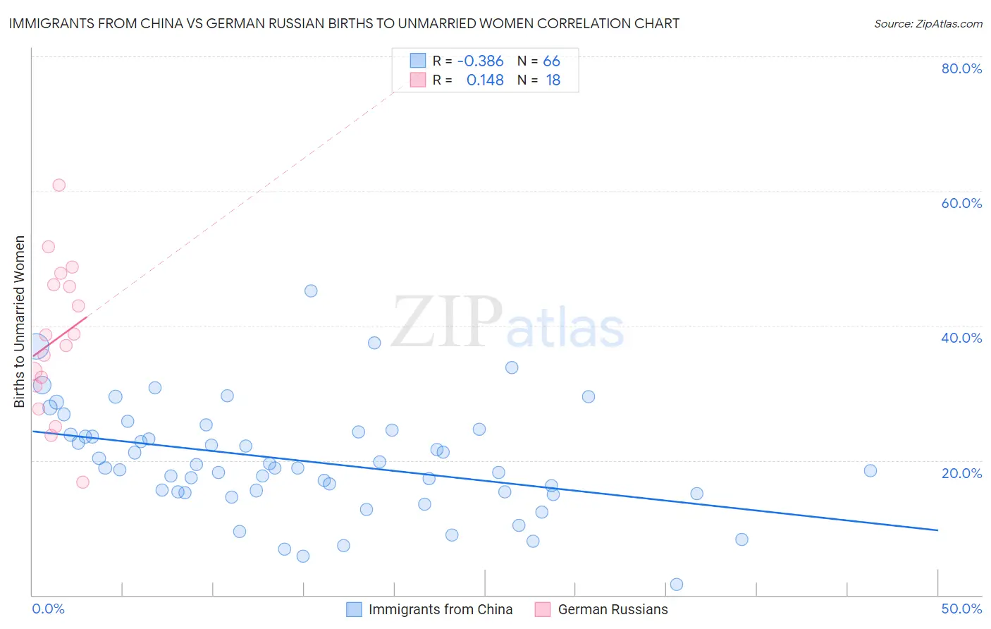 Immigrants from China vs German Russian Births to Unmarried Women