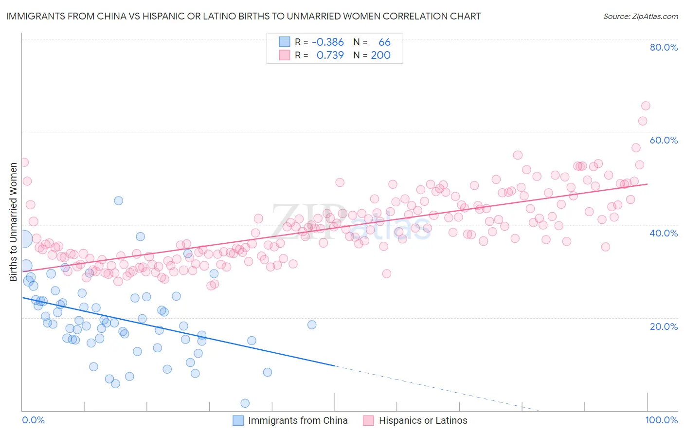 Immigrants from China vs Hispanic or Latino Births to Unmarried Women
