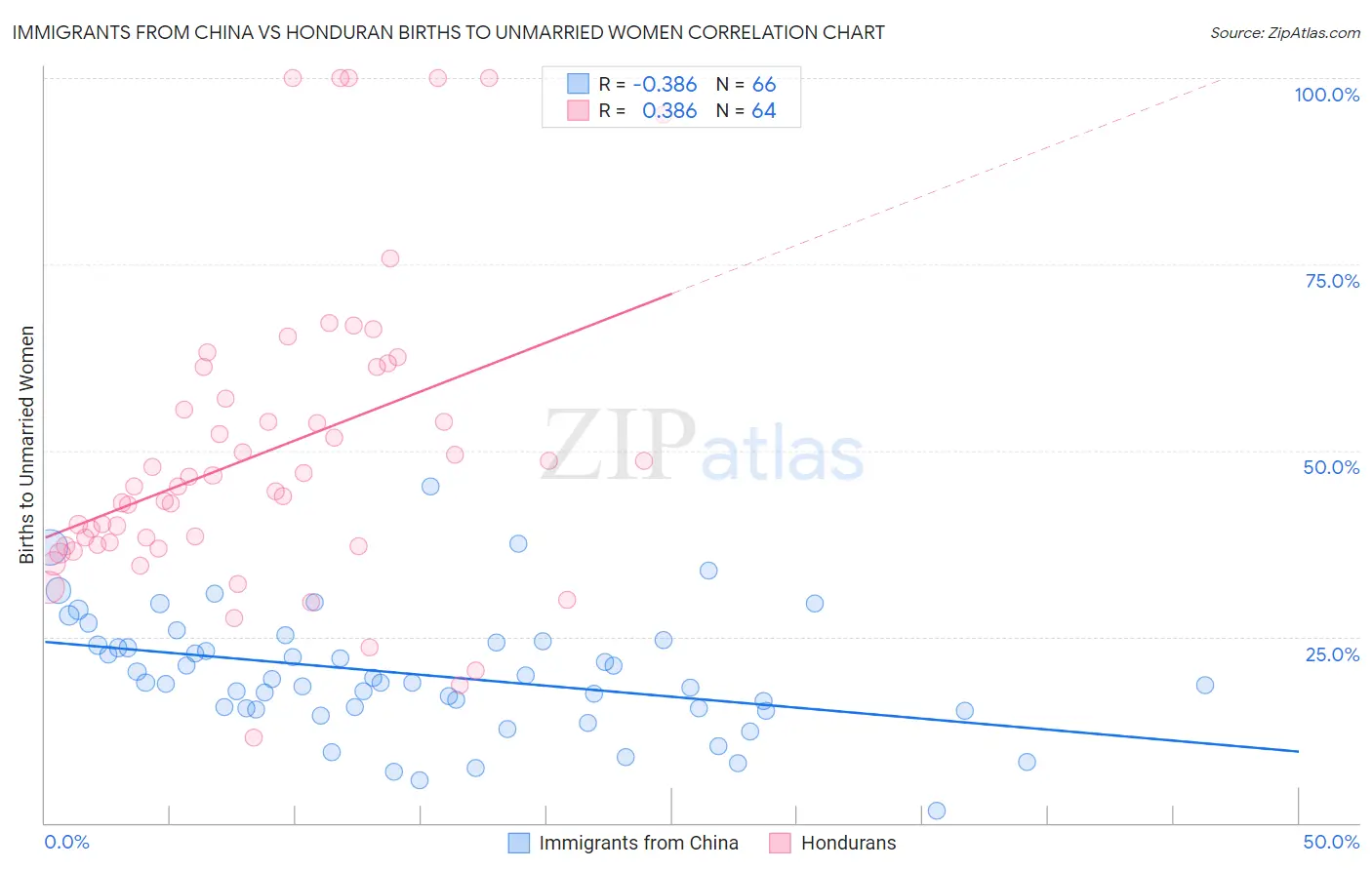 Immigrants from China vs Honduran Births to Unmarried Women