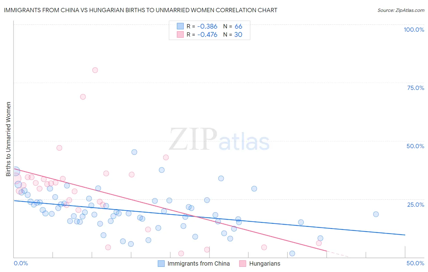 Immigrants from China vs Hungarian Births to Unmarried Women