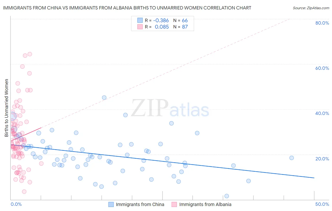 Immigrants from China vs Immigrants from Albania Births to Unmarried Women