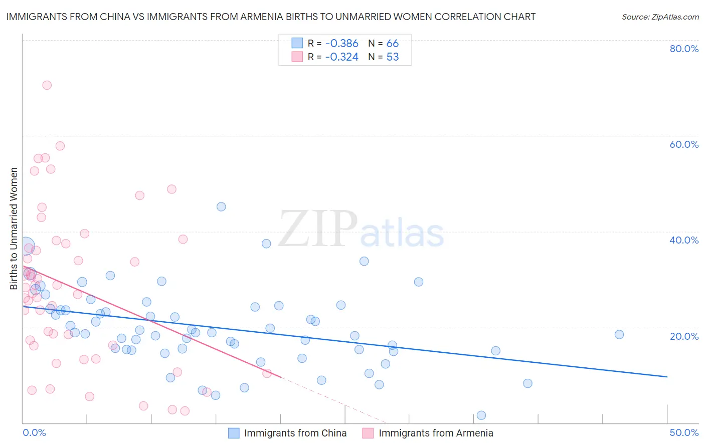 Immigrants from China vs Immigrants from Armenia Births to Unmarried Women