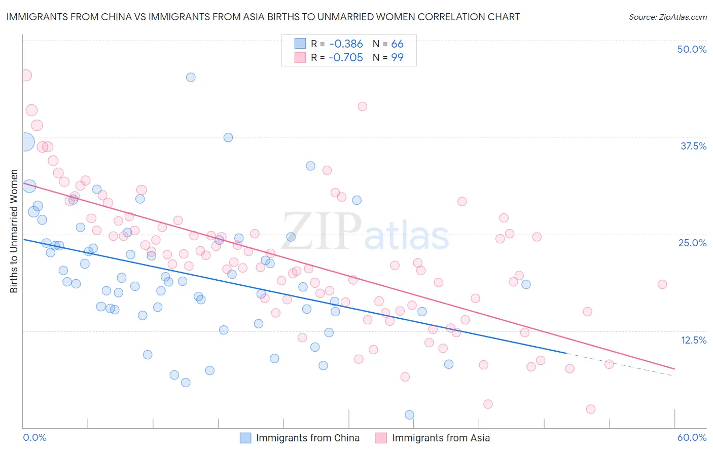 Immigrants from China vs Immigrants from Asia Births to Unmarried Women