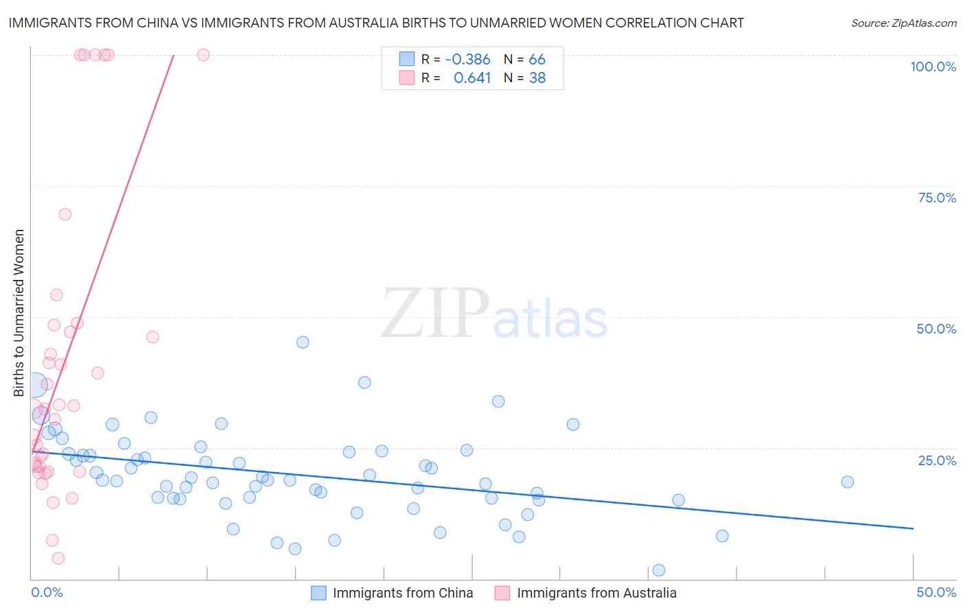 Immigrants from China vs Immigrants from Australia Births to Unmarried Women