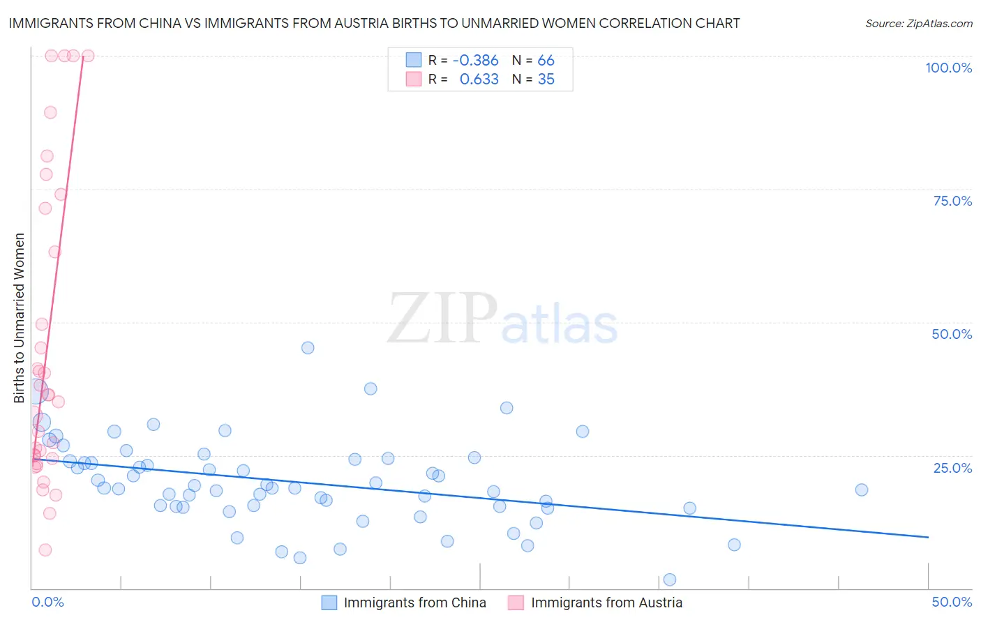 Immigrants from China vs Immigrants from Austria Births to Unmarried Women