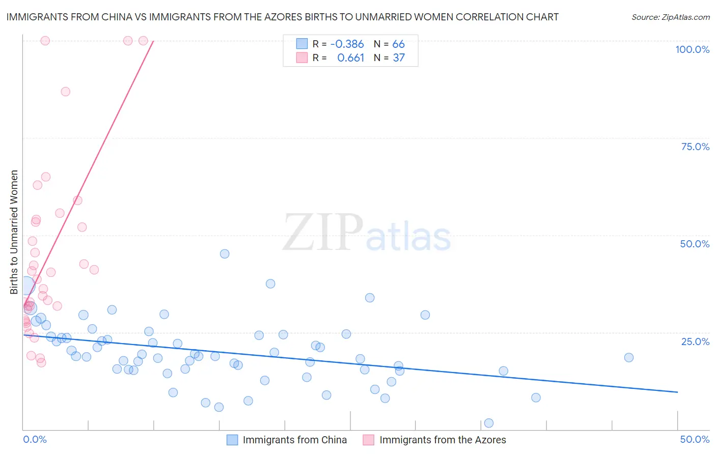 Immigrants from China vs Immigrants from the Azores Births to Unmarried Women